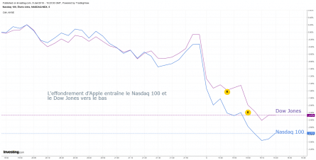 Graphique Dow Jones et Nasdaq 100