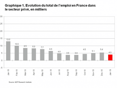 graphe - emploi - secteur privé - France