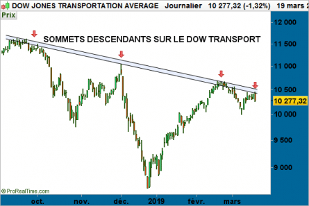 graphe - Dow Jones Transportation