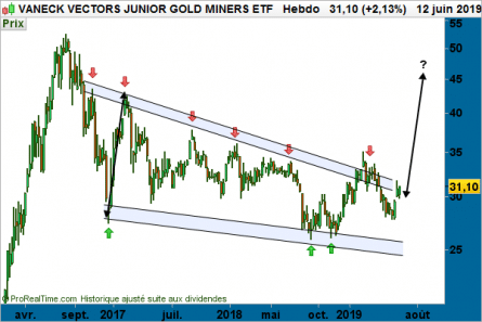 graphe - Vaneck Vectors Junior Gold Miners ETF - or 