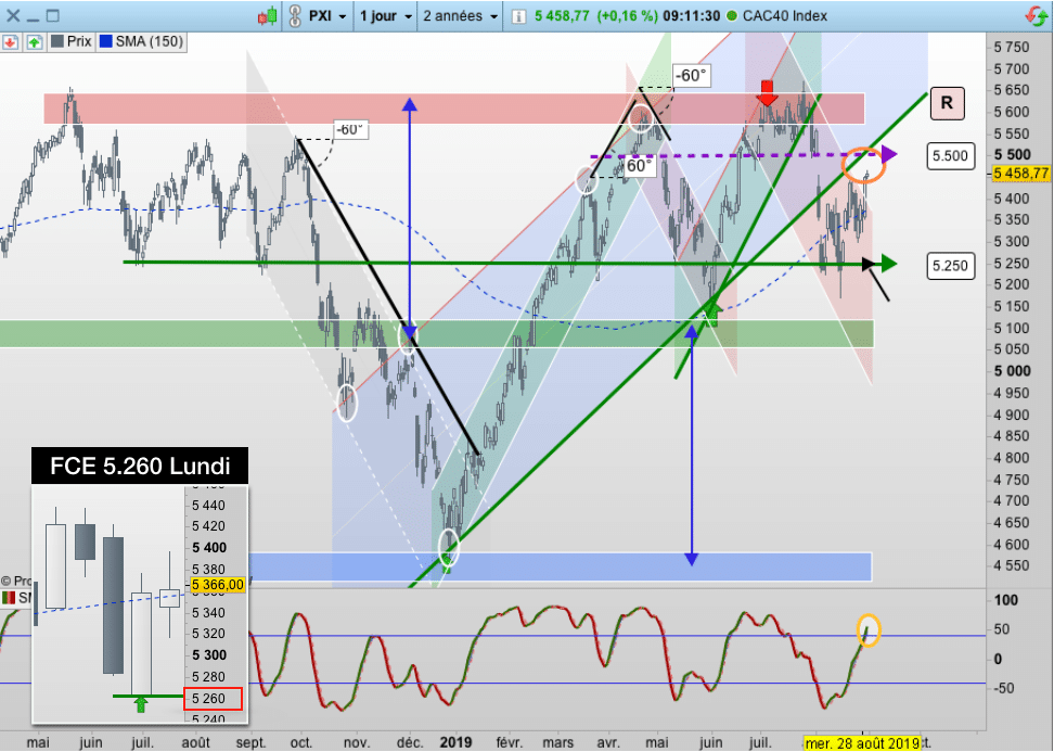 Cours CAC 40