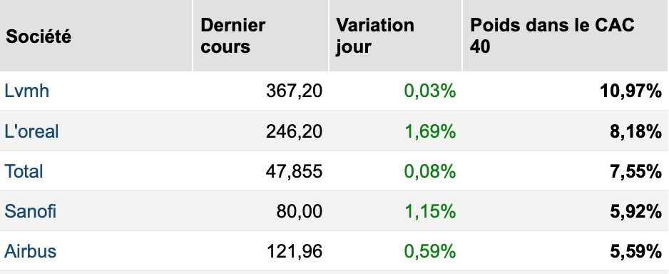 cours action LVMH - L'OREAL - Total - Sanofi - Airbus - CAC40