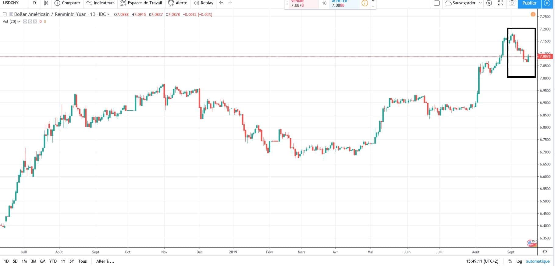 graphe - hausse - yuan - dollar - Chine
