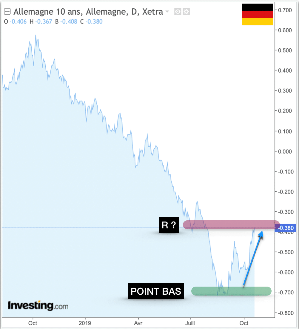 graphe - marché obligataire - rendement - dix ans allemand