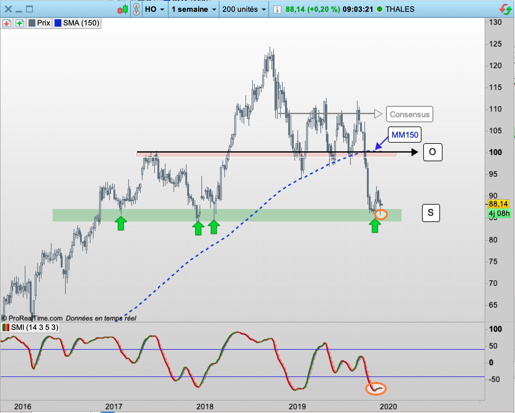 graphe - action Thales - CAC40 