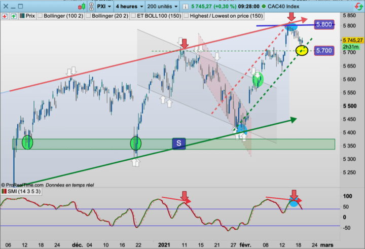 Cours CAC40, haussier, achat