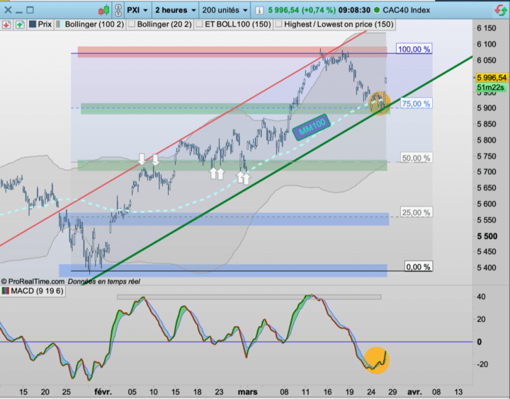 CAC40, cours, vue horaire
