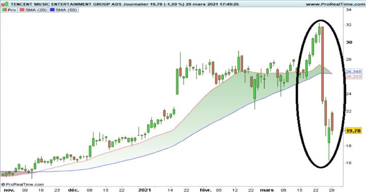 Tencent, cours, action, journalier