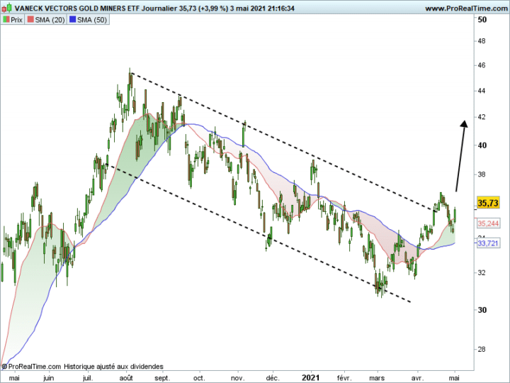 Barrick Gold, cours, action