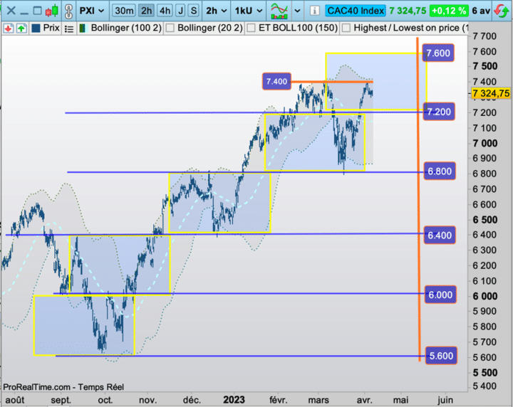 CAC40_haussier_CAC_2h_4